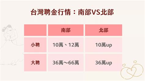 小聘|大聘小聘怎麼談？南部VS北部聘金大評比，台灣聘金。